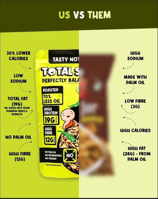 TOTAL SNACC Wholesome Jorgaram Lime Chilli (125g x 2) | High Protein 19g | High Fibre 12g | Roasted Not Fried | 70% Less Oil | No Palm Oil | High Protein Snacks | Baked Namkeen Mix | Healthy Snacks | No Preservatives | Diabetic Friendly | a mix of chana jor, moong jor, peanuts, & pumpkin seeds — image 4