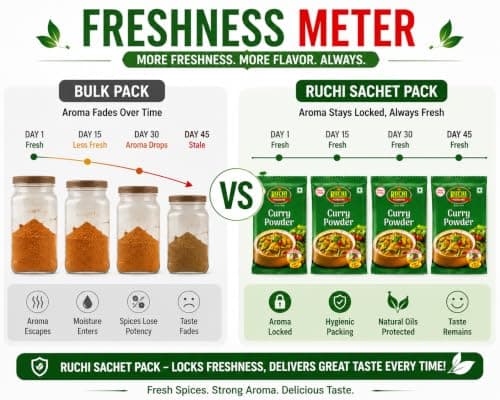 RUCHI Curry Powder Liner Authentic Indian Spice Blend 50 GM Elevate Your Dishes with Rich Flavors | 100% PURE NO ONION & GARLIC FORMULA — image 6
