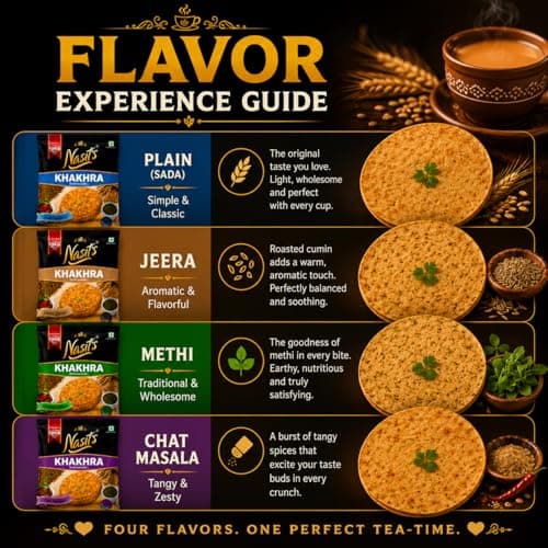 Nasit's Tea-Time Khakhra Combo Pack | Plain, Jeera, Methi & Chat Masala Flavors | Roasted Whole Wheat Gujarati Snack Assortment | 4 x 200g (800g) — image 2