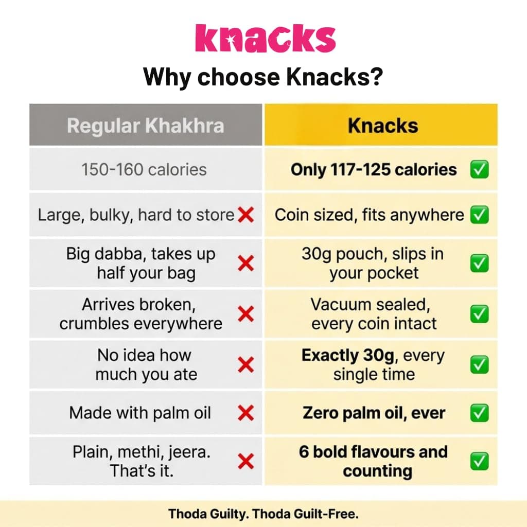 Knacks Methi-licious Khakhra Chips | Methi Masala Flavour Coin Khakhra | Pack of 6 (6 x 30g) | 118 Calories Per Pack | Jain Friendly, High Protein, Whole Wheat | No Palm Oil, No Maida, Not Fried — image 5