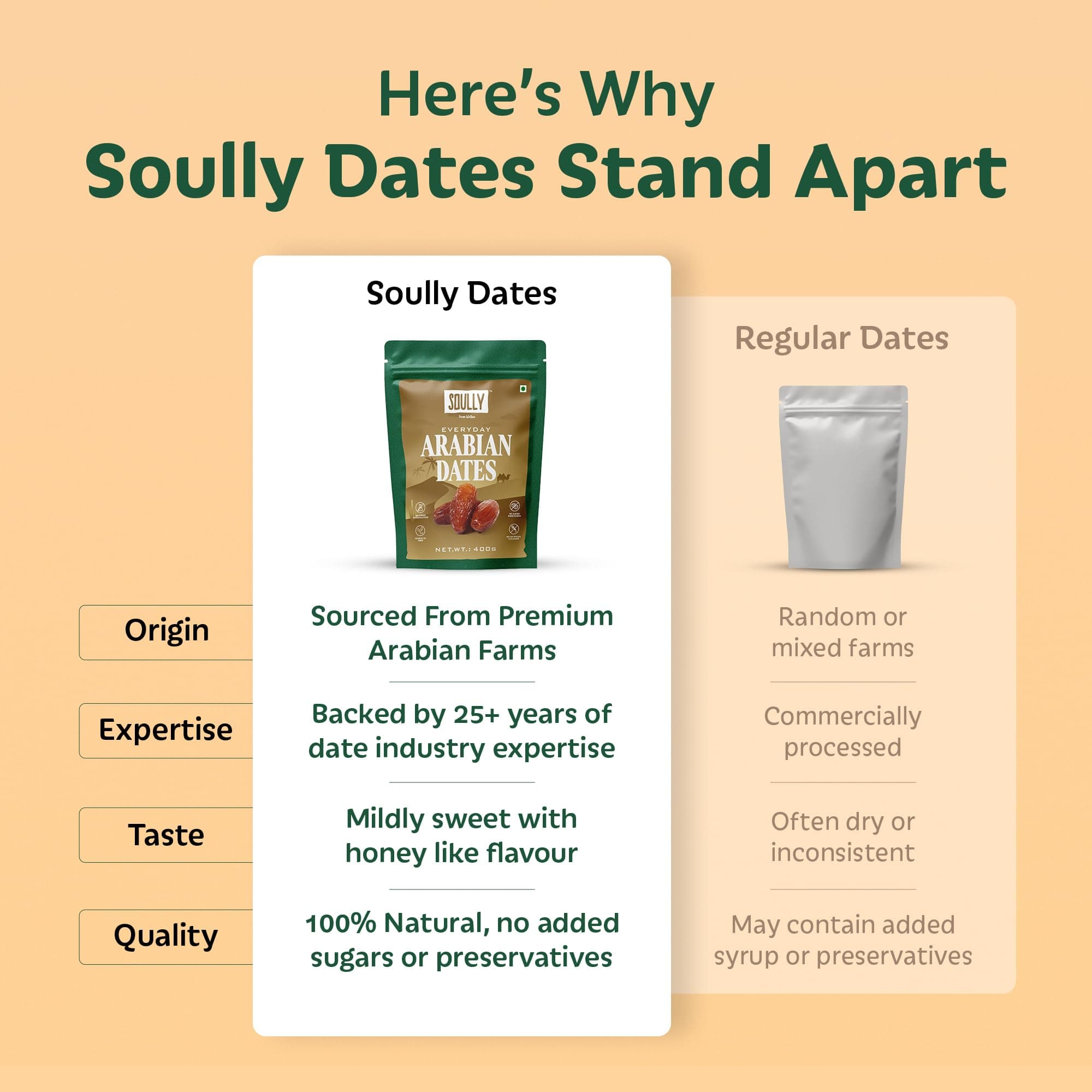 Soully Arabian Dates 400g | Premium Arabian Khajoor | High in Fibre Arabian Dates | No Added Sweeteners or Preservatives | Healthy Snacks khajur | Healthy Dates for Snacking & Recipes | Dry Fruits — image 5