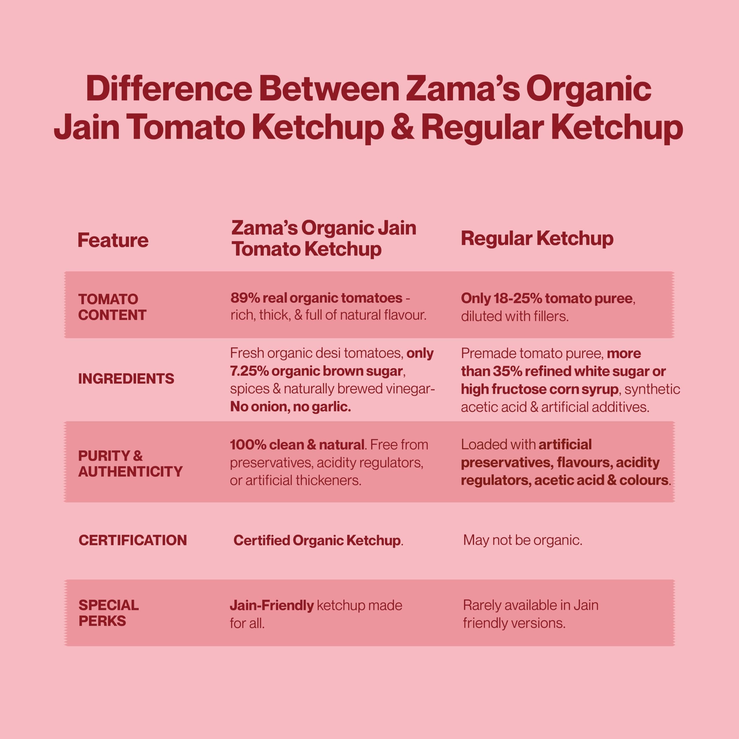 Zama Organic Jain Tomato Ketchup 300g Pack of 2 Glass Bottles | No Onion No Garlic Tomato Sauce | Made from Real Tomatoes, Tangy Rich Taste | No Preservatives, Traditionally Produced | For Snacks & Meals — image 6