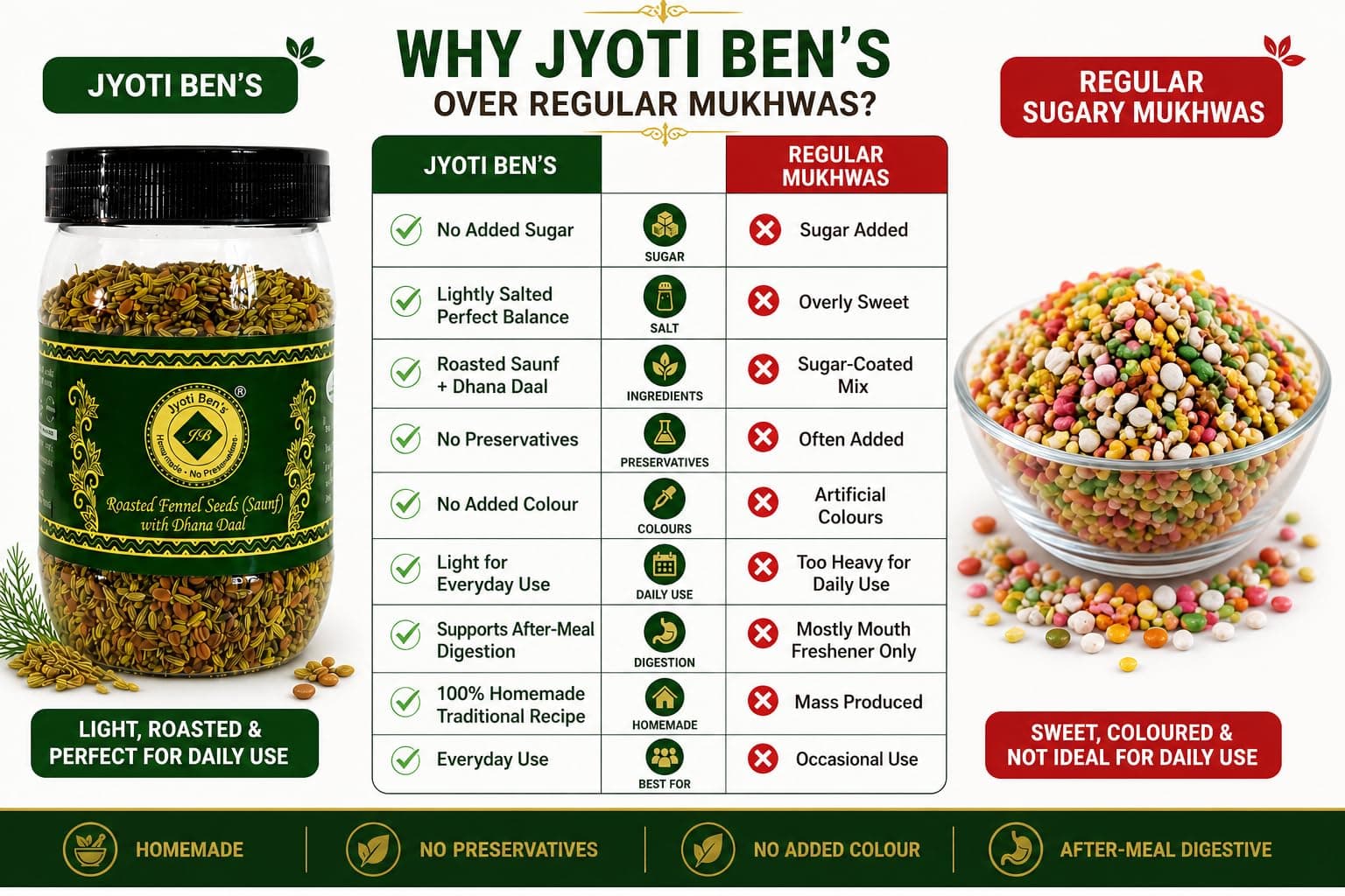Jyoti Ben's Mukhwas - Roasted Fennel Seeds (Saunf) With Dhana Daal, 1 Count - 200 Gm — image 6