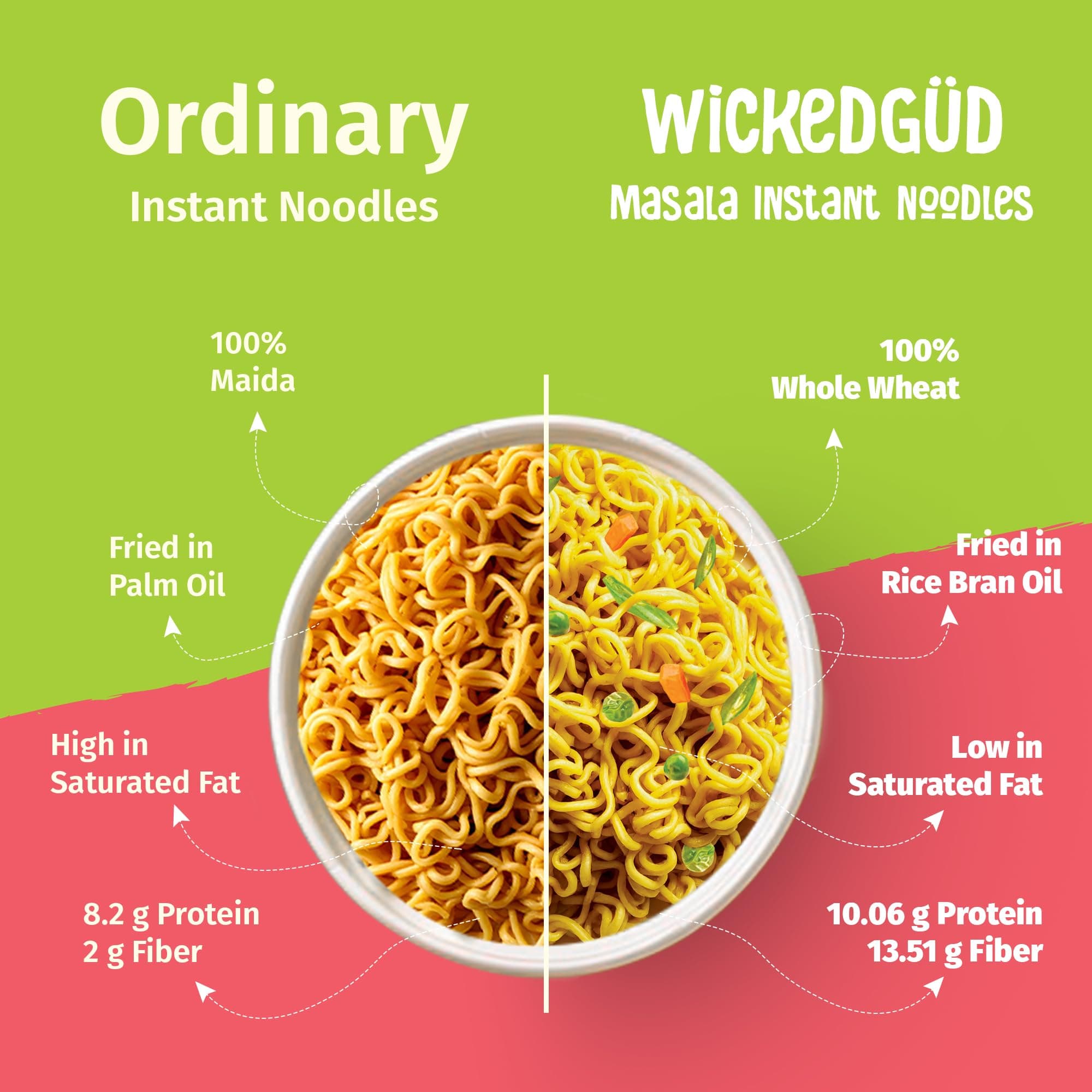 WickedGud Nourishing Masala Instant Noodles (69 gm x 6)| Healthy Noodles | No Maida | No Palm Oil | No Added MSG | High Protein — image 5