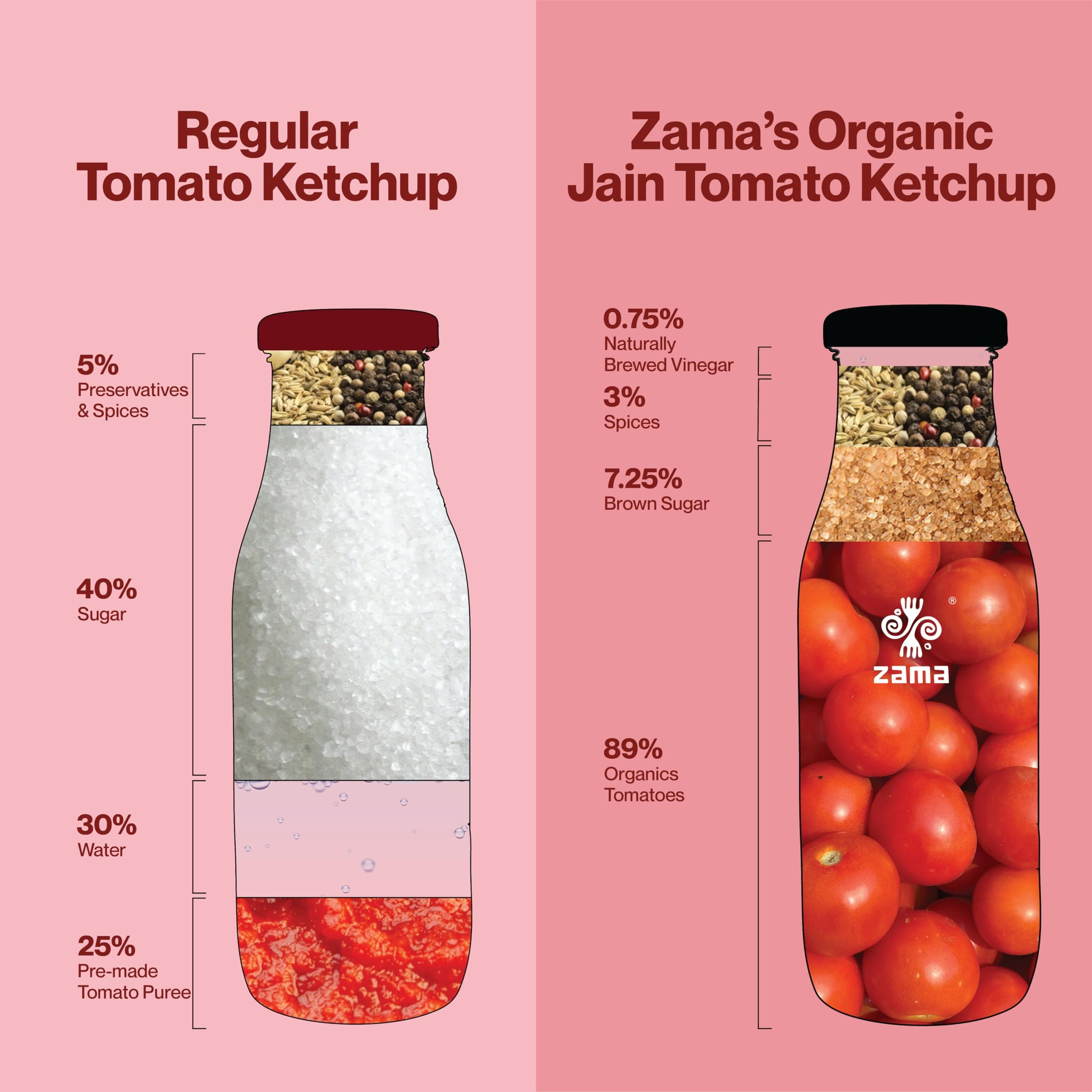 Zama Organic Jain Tomato Ketchup 300g Glass Bottle | Tomato Sauce | Ingredients | Tomatoes | Tangy and Raw Flavour | Traditionally Produced | — image 4
