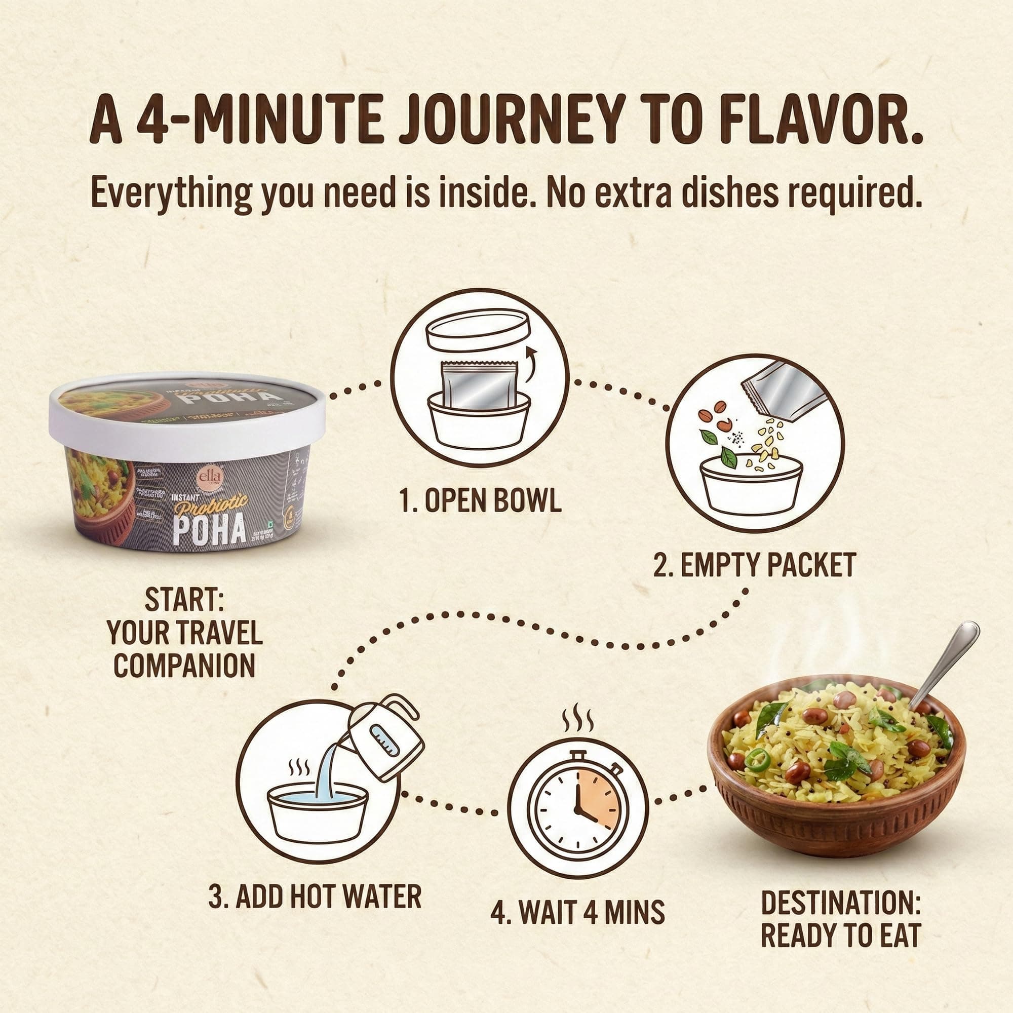 Ella Foods Probiotic Instant Poha Ready To Eat | 40% Less Sodium | Flavorful Rice Flakes, Peanuts, Mustard Seeds, Curry Leaves & Green Chilies | No Preservatives Pack of 2 (65g Each) | Instant Food — image 5