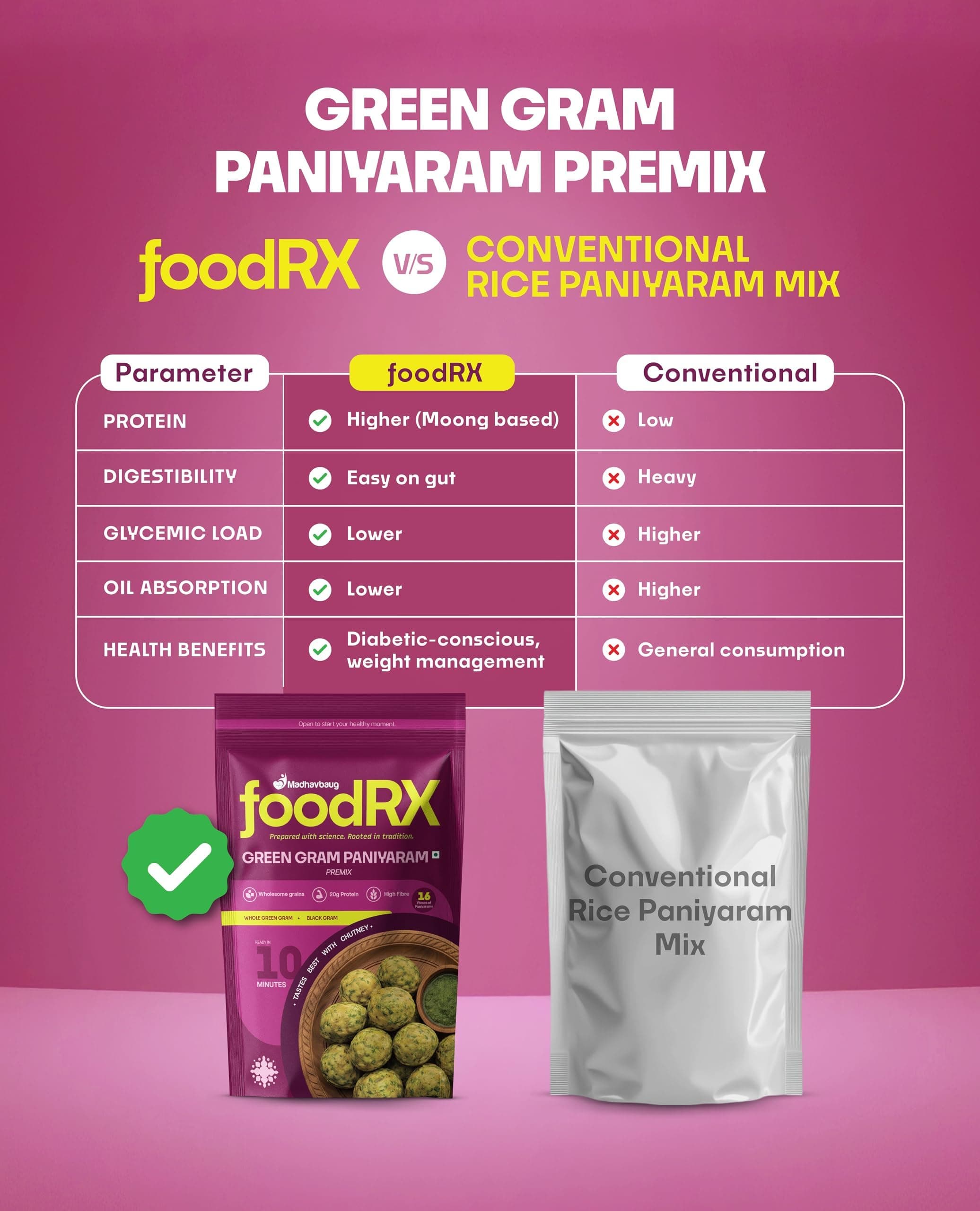 FOODRX Green Gram Paniyaram Mix – Made with Low Glycaemic Green Gram | Rich in Plant Protein & Dietary Fibre | Healthy, Light & Nutritious Ready-to-Cook Snack (Pack of 1, 200gm) — image 6